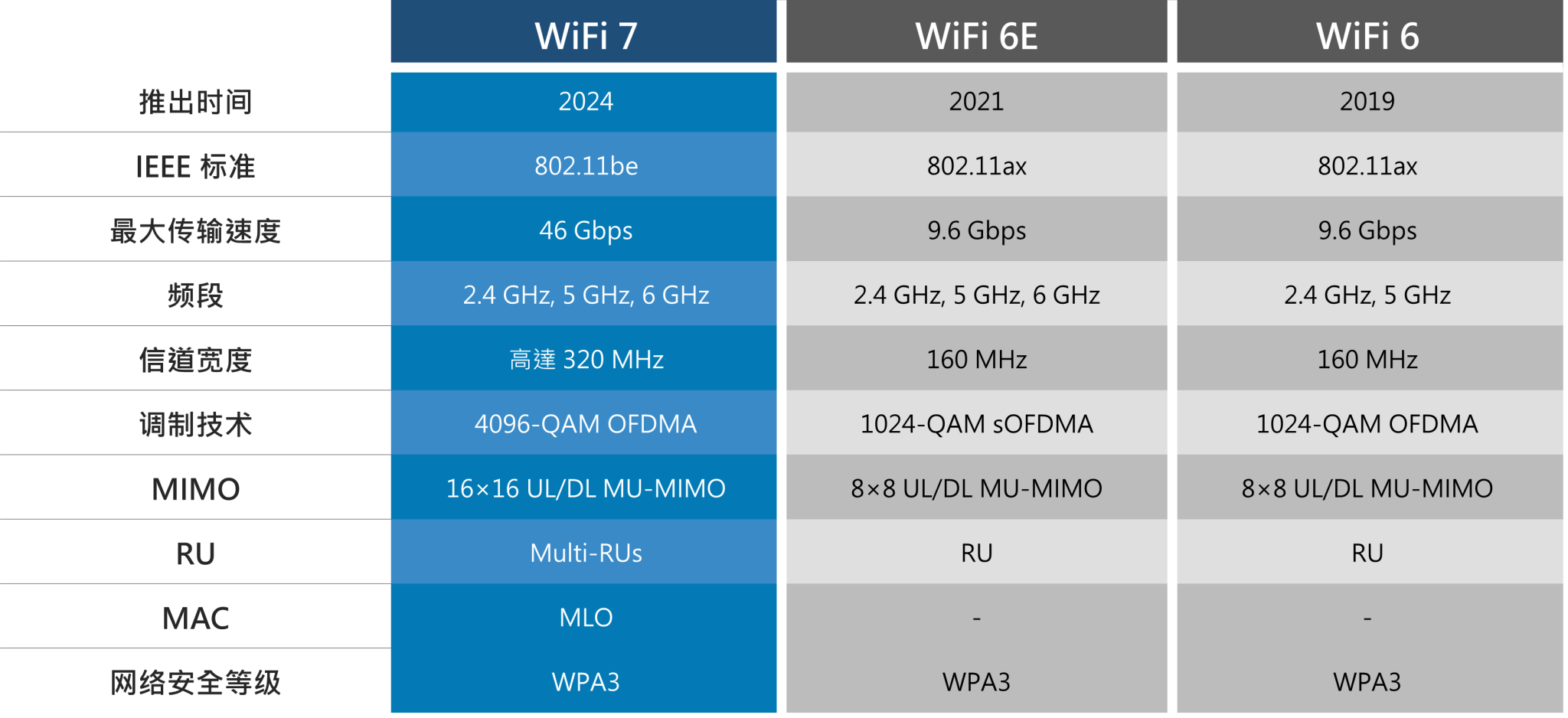 Wi-Fi 7 能力比较 vs Wi-Fi 6E vs Wi-Fi 6